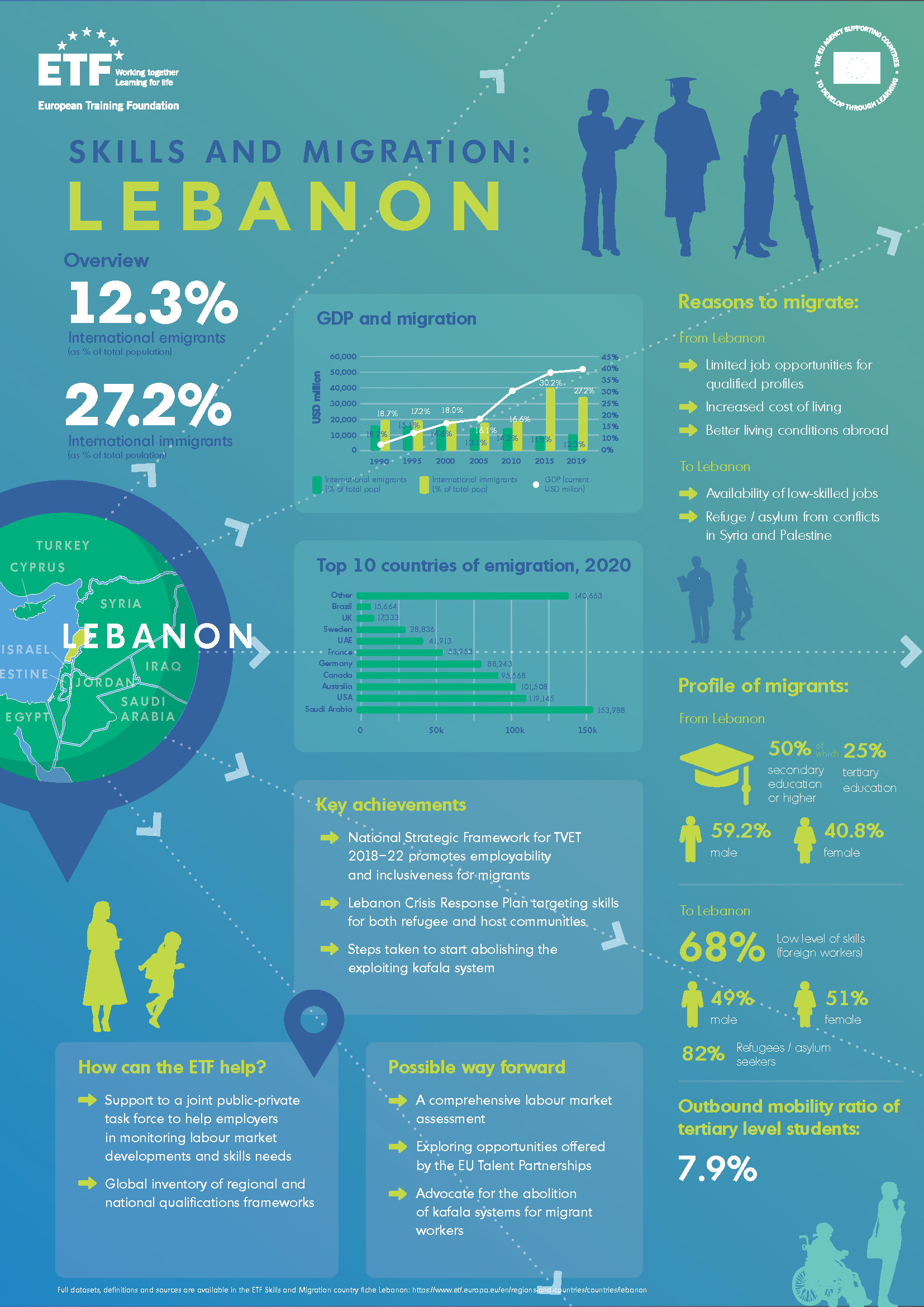  Skills and migration Lebanon - infographic