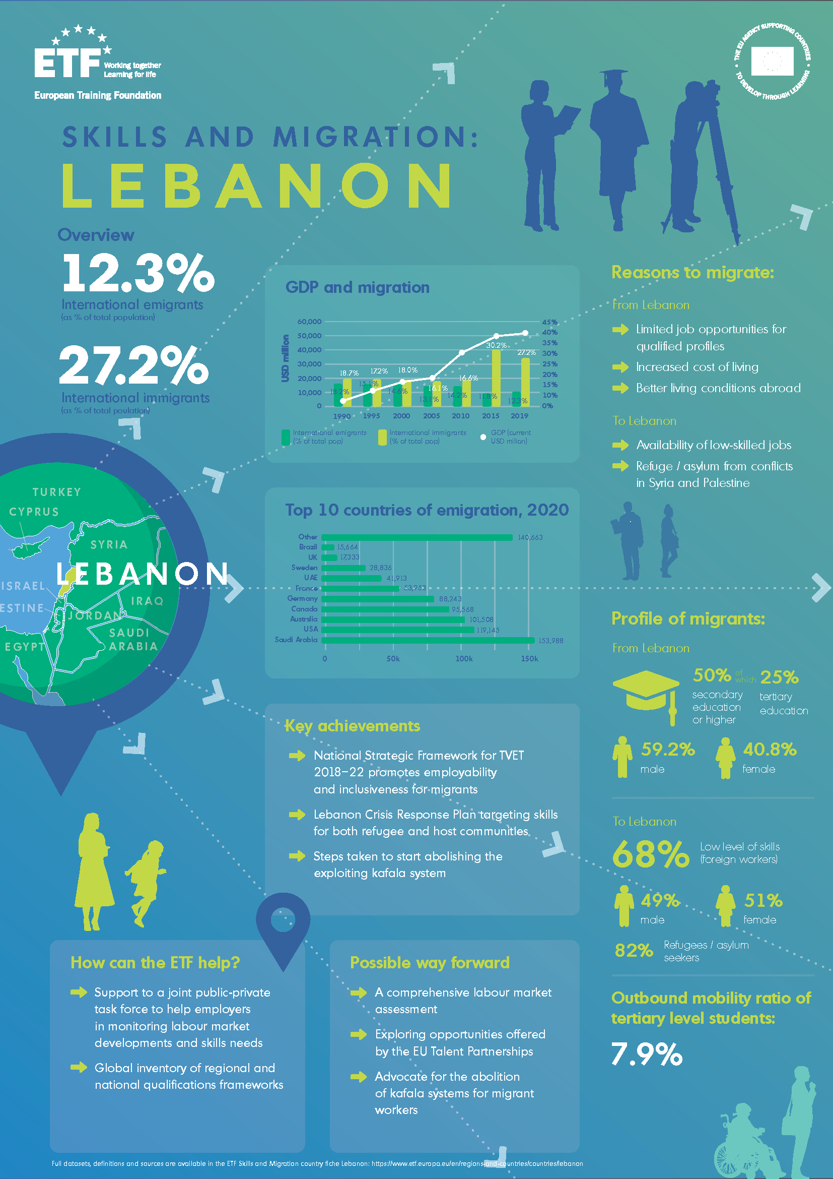 ETF Migration infographic Lebanon