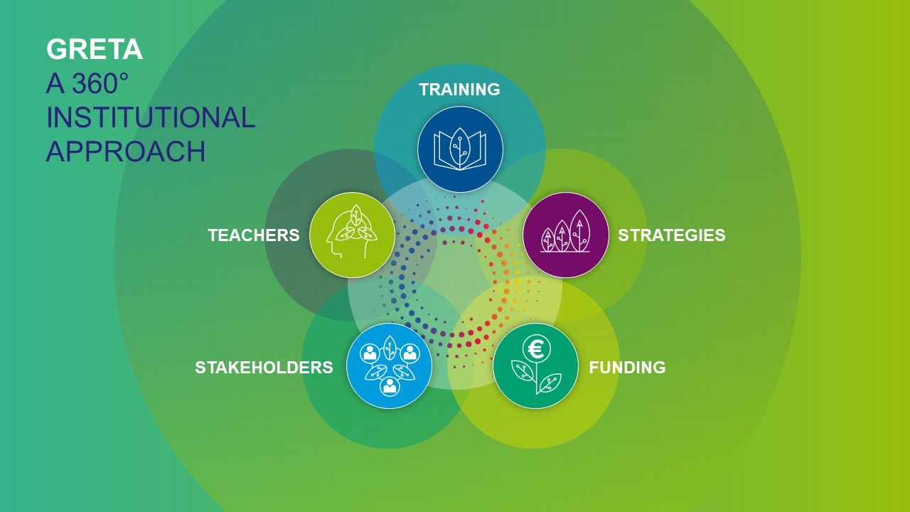 GRETA 360° institutional approach