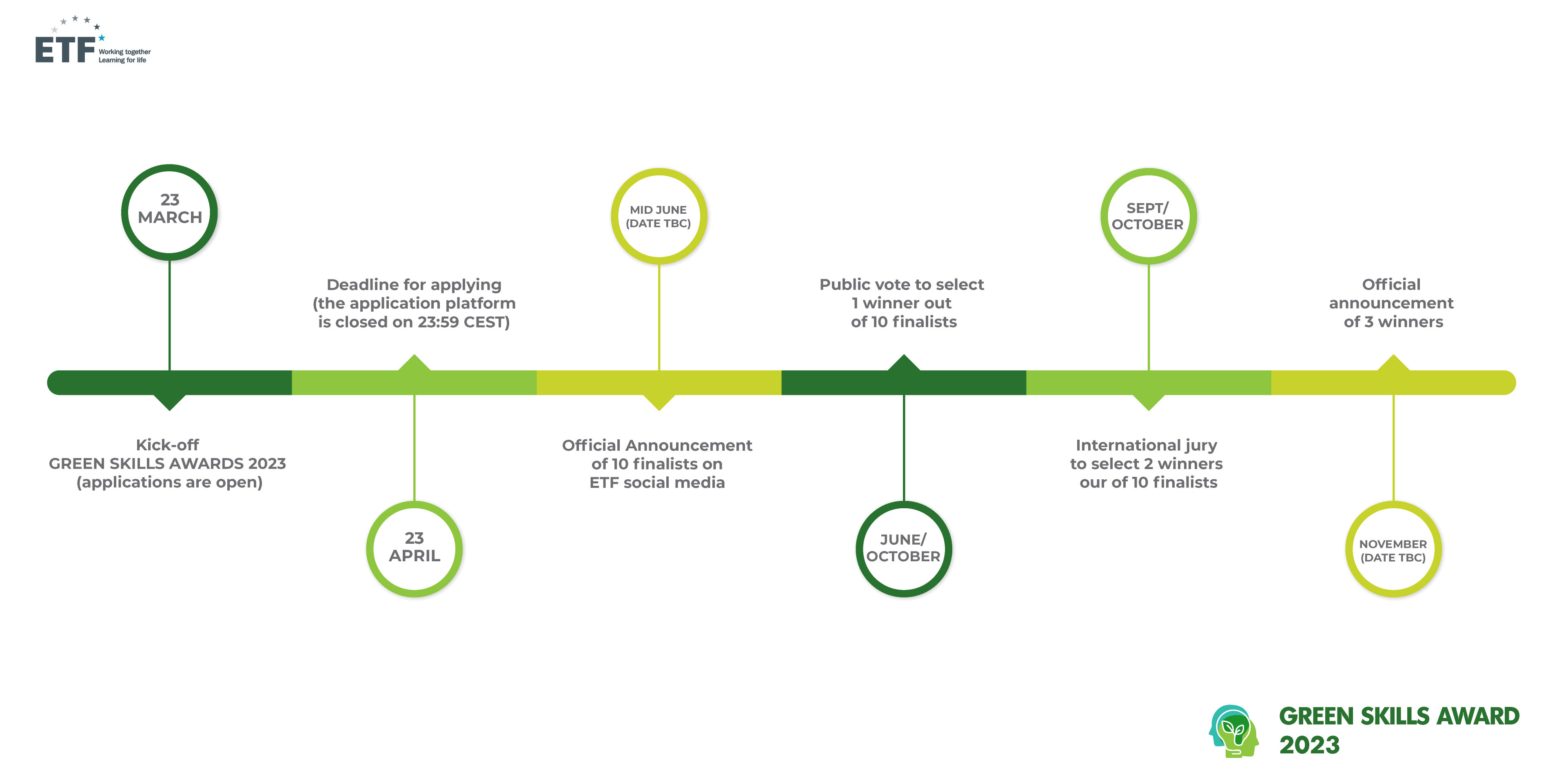 Green Skills Award timeline