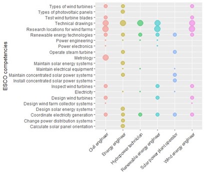 Figure 3. Skills demand in selected occupations in the energy sector, Albania (ETF, 2022a)