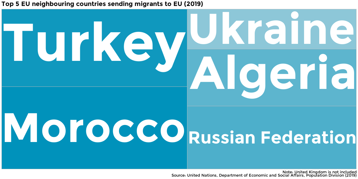 Top 5 neighbouring countries sending migrants to the European Union. 2019