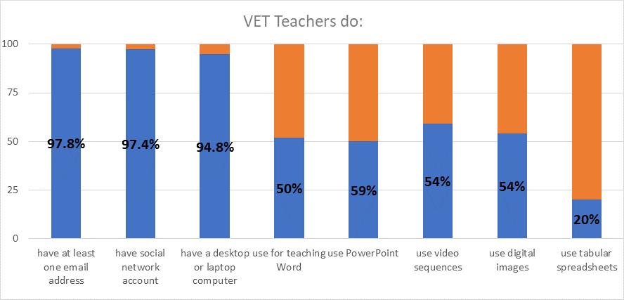 Use of digital resources by vocational education teachers in Moldova