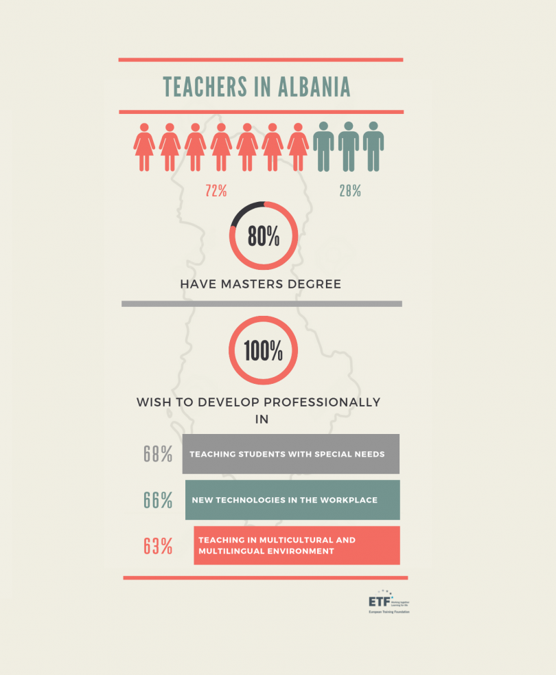 Infographics Albania Teachers