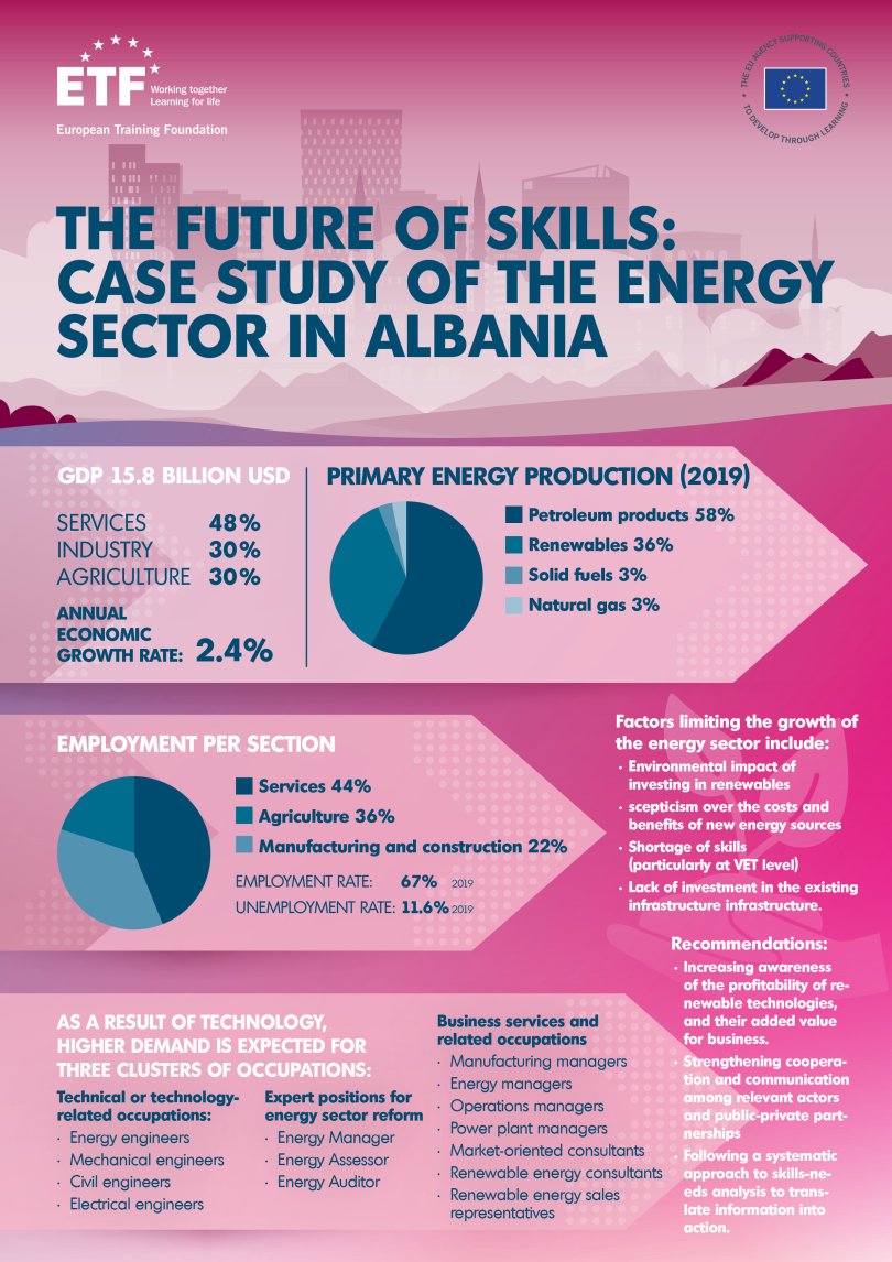 The future of skills: case study of the energy sector in Albania
