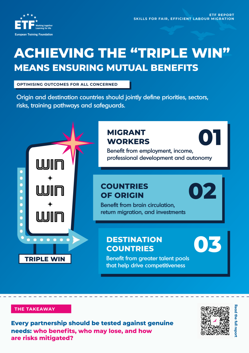 Skills for fair, efficient labour migration: achieving the “ Triple Win” means ensuring mutual benefits